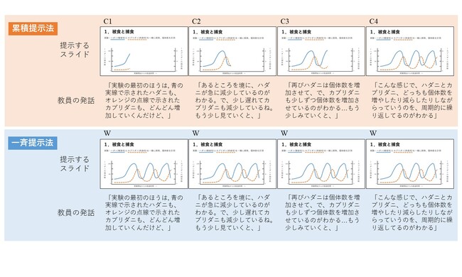 説明に合わせたスライド表示で学習効果が向上 ～視線計測により、学習者が重要箇所を早く・長く見ることを確認～