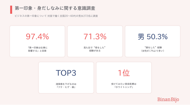 仕事で損しないために!清潔感のカギは「フケ・ヒゲ・歯」【第一印象と仕事の調査】