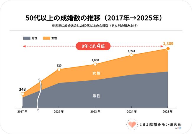 【50代以上の成婚数が過去最多を更新】8年間で約4倍に。「第二の人生」を共に歩む