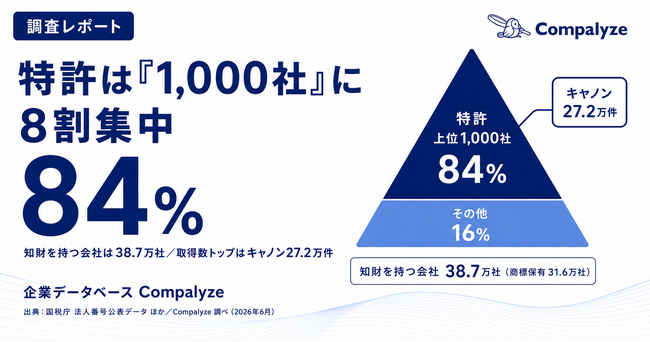 知財を持つ会社はどこか ─ 特許は1,000社に8割集中、商標は31.6万社へ広がる