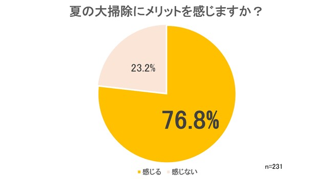 約8割が「夏の大掃除」にメリットを実感水回りの掃除のしやすさや、乾きやすさに魅力