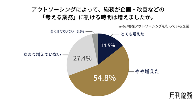 総務業務のアウトソーシング経験企業は5割超。委託割合は3割以内にとどまるも、7割が“考える業務”の時間増を実感