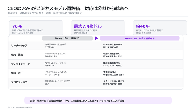 CEOの76％がビジネスモデル再評価、地政学を経営に組み込む重要性を示唆 【A.T. カーニー】