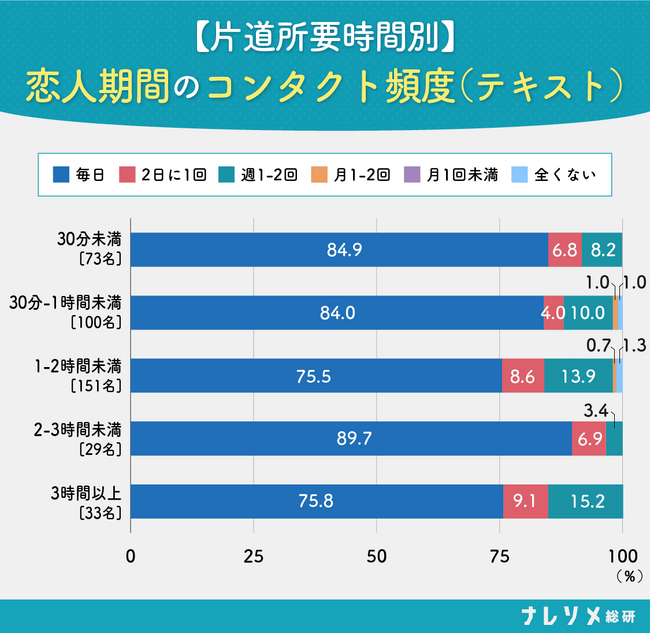 【ナレソメ総研調査】会って楽しみたい男 vs 毎日LINEしたい女。結婚したカップルの75%以上が毎日連絡、遠距離の約35%は毎日電話