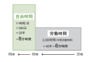 現役時代の総労働時間=定年後の自由時間 現役時代の総労働時間=定年後の自由時間