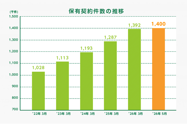 ペット保険「どうぶつ健保」、保有契約件数140万件を突破
