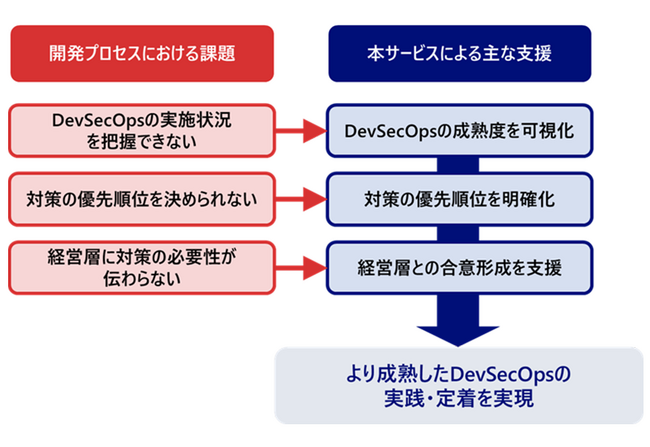 NRIセキュア、「DevSecOps成熟度評価・ロードマップ策定サービス」を提供開始