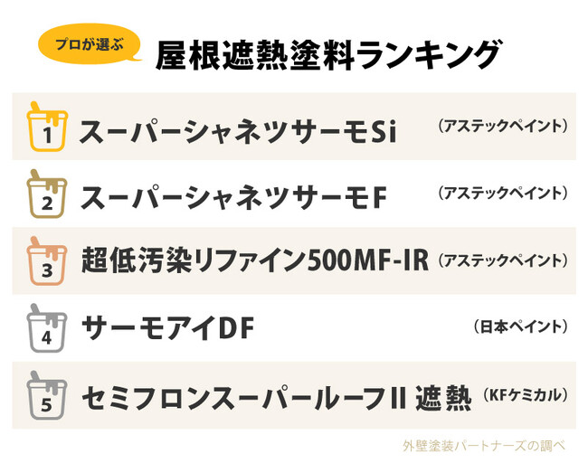 【2026年最新調査】屋根塗装の約3件に1件が「遮熱塗料」を採用。外壁塗装パートナーズが実成約データに基づく人気ランキングと“失敗しない選び方”を発表