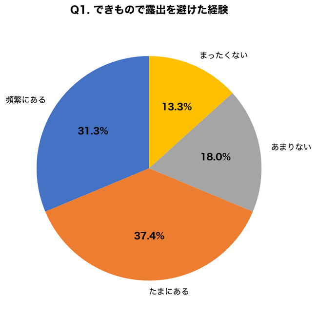 夏の薄着シーズン、約7割が「ボディのできもの」で露出を避けた経験あり｜300名調査で判明した「人目が気になる部位」TOP3