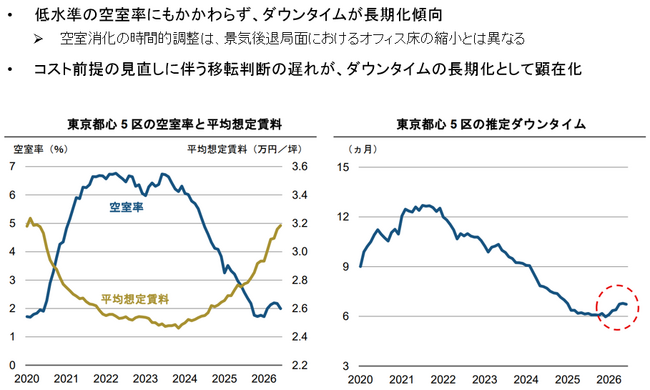 【新レポート発行】不動産マーケットリサーチレポートVol.309「オフィス賃料急上昇の影で進む「空室消化の遅れ」」