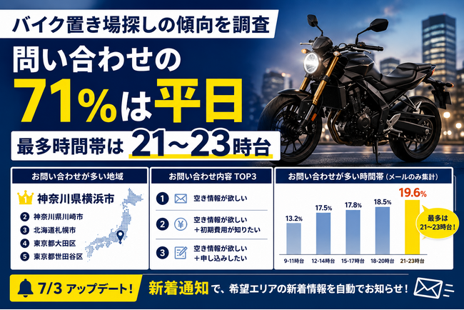 【バイク庫調査】問い合わせの71％は平日、最多時間帯は21～23時台「バイク庫」が月極バイク置き場探しの傾向を調査