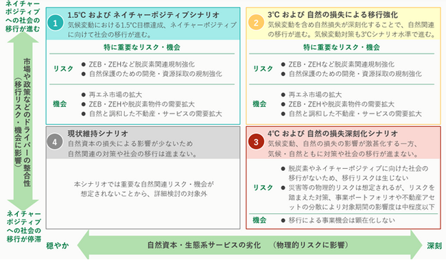 気候(TCFD)・自然(TNFD)の統合的なシナリオ分析を実施
