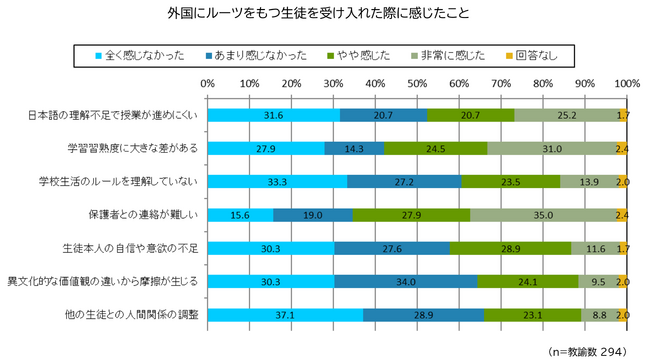 外国にルーツをもつ生徒支援の課題は「日本語」だけではなかった　ー学校・教員・生徒・保護者への4者調査から見えてきた高校段階の実態