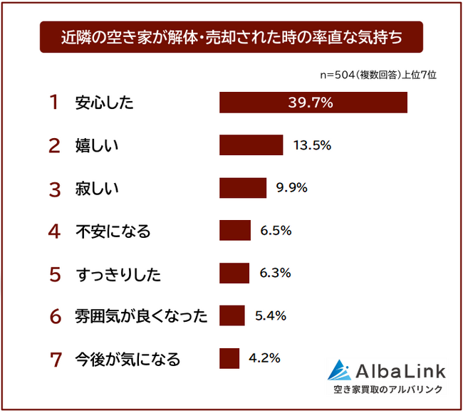【近隣の空き家が解体・売却された時の率直な気持ちランキング】504人が明かす迷惑していたこと