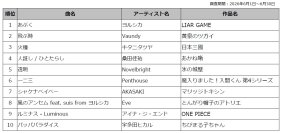 DAM 2026年春アニメ主題歌カラオケランキングTOP50発表 『LIAR GAME』オープニングテーマ ヨルシカ「あぶく」が1位