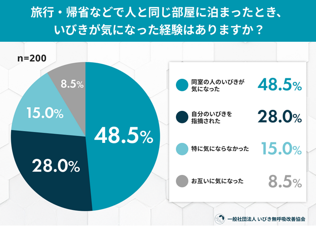 夏の相部屋・雑魚寝で発覚!旅行や帰省先で「いびきが気になった」経験者は85.0%