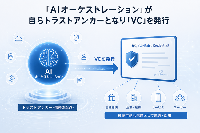 【特許権利化】「フロンティアAI」を特許技術で防御―日本初（※1）「AIオーケストレーション」が自らトラストアンカーとなり「VC」を発行。「鑑定証明システム（R）」を通過した指示のみしか侵入させない！