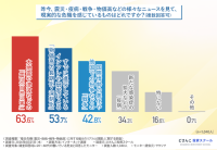 【働く世代の生活防衛意識調査】複合危機への備えをしているのは約3割　今の収入が途絶えたらどうする？生活費の備えが「できていない」方が6割に迫る！