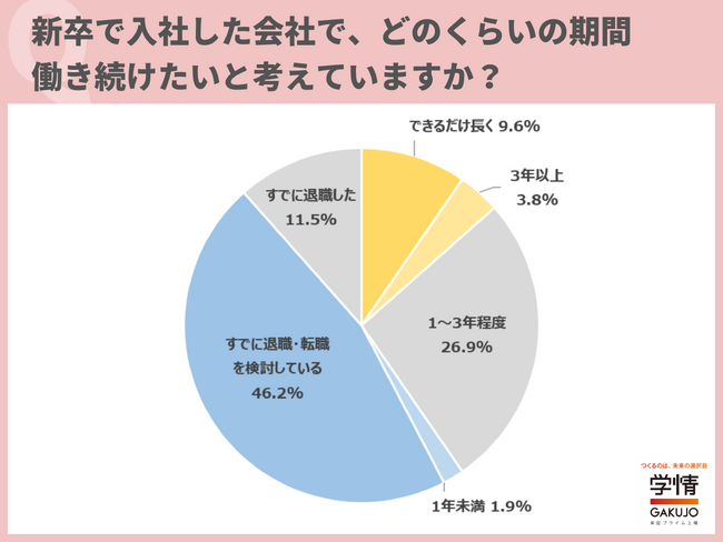 入社直後の転職サイト登録者、半数近くが「すでに退職・転職を検討」「仕事内容」「労働条件」「成長実感」のギャップが背景に【26新入社員調査】