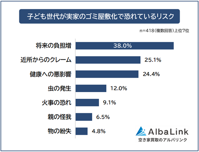 【実家がゴミ屋敷化した理由は?】子ども世代418人のリアルな苦悩と対策をアンケート調査