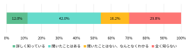 【図表1】あなたは、「デジタル遺品」という言葉をご存じですか 【図表1】あなたは、「デジタル遺品」という言葉をご存じですか