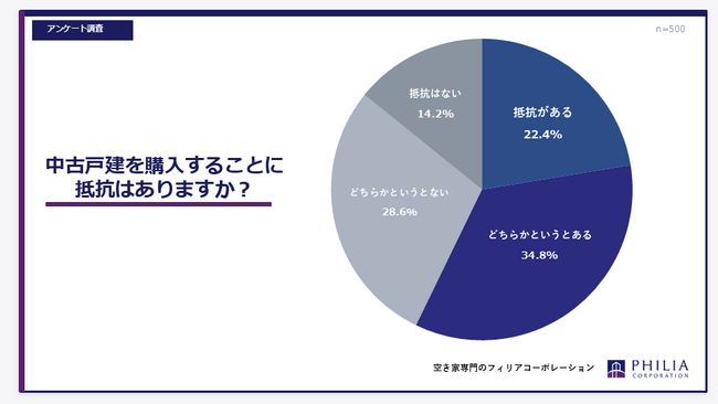 中古戸建を購入することに抵抗はありますか?【アンケート結果発表】