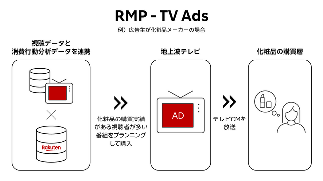 楽天、日本テレビと連携し、消費行動分析データを活用した地上波テレビCMの広告ソリューション「RMP - TV Ads」を提供開始