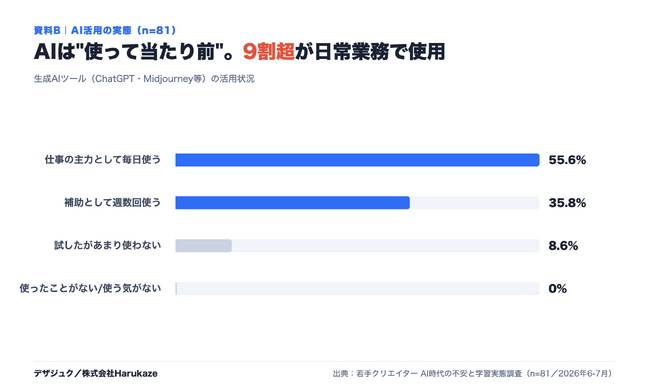 AI時代、若手クリエイターの9割が生成AIを日常業務で使用。一方、稼ぎ方を学べる場が「充分にある」と答えた人はわずか7.4%｜112名の