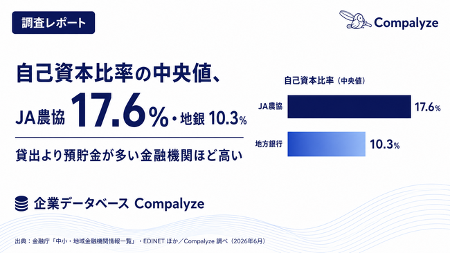 【調査】自己資本比率の中央値はJA農協17.6%・地方銀行10.3% ── 貸出より預貯金が多い金融機関ほど高い