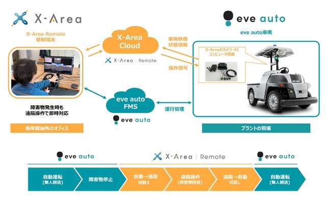 AI支援型遠隔操作に対応した屋外自動搬送システムを構築、完全無人運用の実用化へ前進