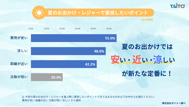 令和の夏のお出かけ・レジャー、新たなトレンドは『安・近・涼』！「2026年 夏のお出かけ・レジャーに関するアンケート」～酷暑超警戒、物価高のなか「安さ」「近さ」「涼しさ」を求める声が多数～