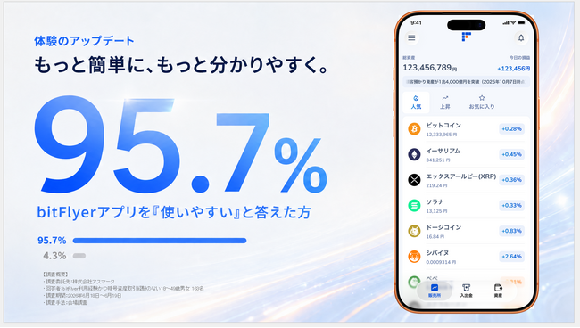 bitFlyer、サービス体験をリニューアル　暗号資産取引経験のない方の 95.7 %が「使いやすい」と回答