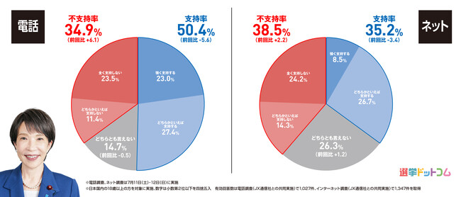 【速報】国会最終盤で政党支持率や比例投票先はどう変動した？議員定数削減に賛成／反対する理由は？2026年7月電話×ネット意識調査