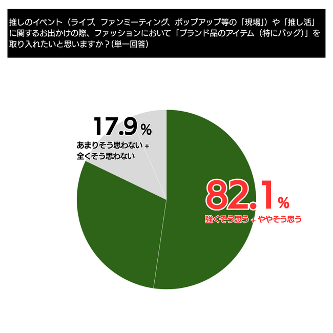 Z世代推し活層の8割超がブランド品を支持。所有目的は「自己顕示」から「推し活のモチベーション向上」へ【利用実態調査】