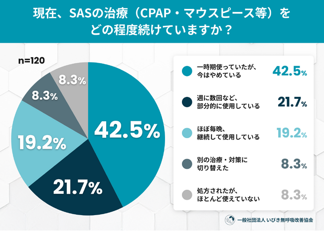 CPAP継続の壁は「装着感」と「夏の暑さ」？SAS治療経験者120名のリアル調査