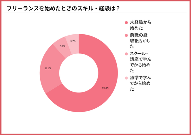 【主婦フリーランス506人調査】約3人に2人が「未経験スタート」、職種1位は「データ入力」