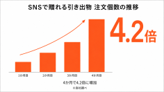 共働き世帯の増加で進む“結婚式準備のタイパ化”住所回収も式場搬入も不要　LINEで贈れる引き出物の注文個数が4か月で4.2倍に増加