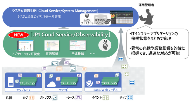 JP1 Cloud Serviceに新サービスを追加 業務影響を的確に可視化し、運用判断を迅速化