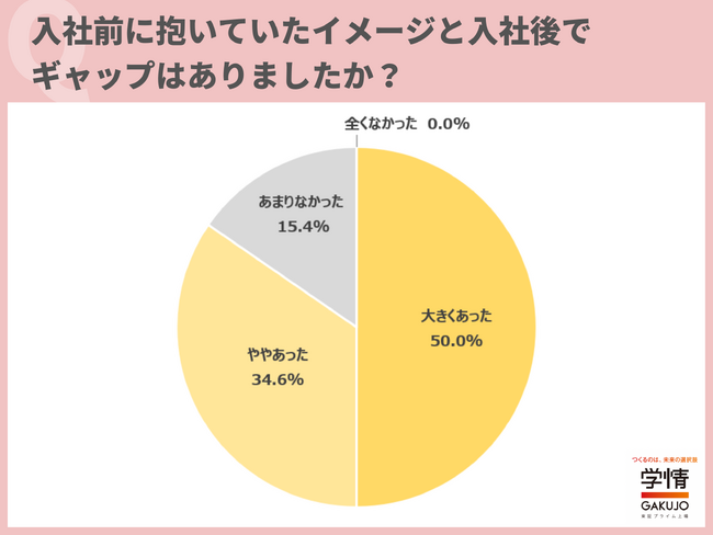 転職サイト登録者、入社前後のギャップ「あった」8割超、「大きくあった」は5割。１.仕事内容２.働き方３.職場の雰囲気――にギャップ【26新入社員調査】