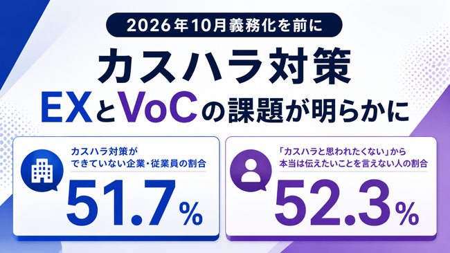 企業の51.7%がカスハラ対策なし、店側のミス経験者の52.3%は「カスハラと思われたくない」と指摘を断念。10月の義務化を前に、従業員体験(EX)と顧客の声(VoC)の課題を明らかにした2調査を実施