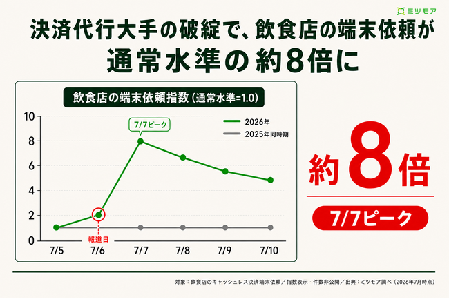決済代行大手の破綻――飲食店のキャッシュレス決済端末の依頼が通常水準の約8倍に急増。“脱・早期入金”の流れ広がる