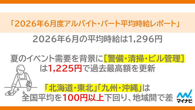 マイナビ、「2026年6月度アルバイト・パート平均時給レポート」を発表