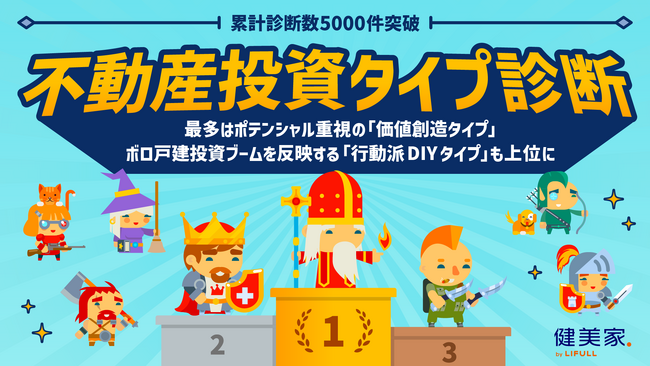 5,000件超の「不動産投資タイプ診断」結果を分析最多はポテンシャル重視の「価値創造タイプ」、ボロ戸建投資ブームを反映する「行動派DIYタイプ」も上位に