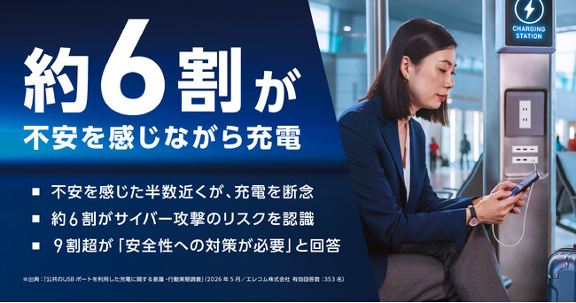 公共のUSB充電ポート 約6割が「不安を感じながら充電」、9割超が「安全性への対策が必要」と回答。外出先のポートを安心して使える、充電専用 USB Type-Cケーブルを新発売