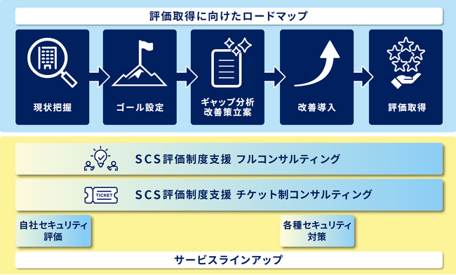 【シーイーシー】サプライチェーンセキュリティ評価制度への対応支援『SCS評価制度支援ソリューション』を提供開始