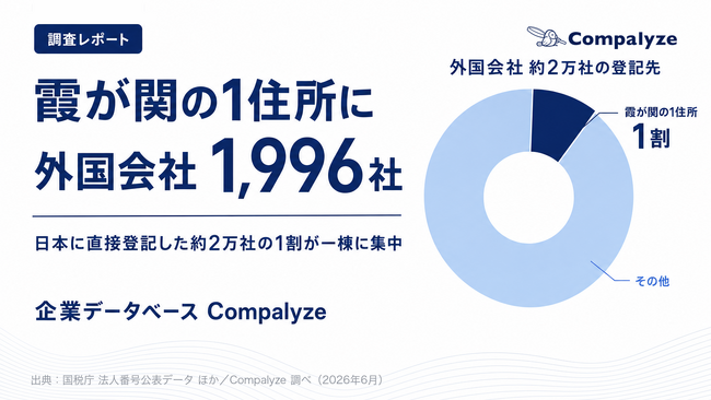【調査】霞が関の1住所に外国会社1,996社 ── 日本に直接登記した約2万社の1割が一棟に集中