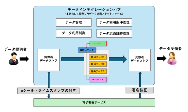 IIJ、マルチクラウド環境のデータ流通プラットフォームを利用した「データ真正性」の確保に関する実証を実施