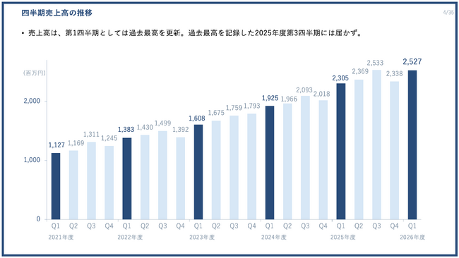 PR TIMES、第1四半期として過去最高の売上高を更新（2026年度第1四半期決算を発表）