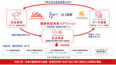 企業・健保による予防医療の社会実装を推進する「健康経営実装コアリション～予防医療、肥満症対策から～」発足