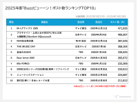 SNSでバズるテレビ番組の特徴は「勝敗が決まる番組」「音楽番組・アイドル冠番組」「アニメ番組」 ～ ビデオリサーチ2025年度テレビ番組X（旧ツイッター）ポスト数ランキングより分析 ～